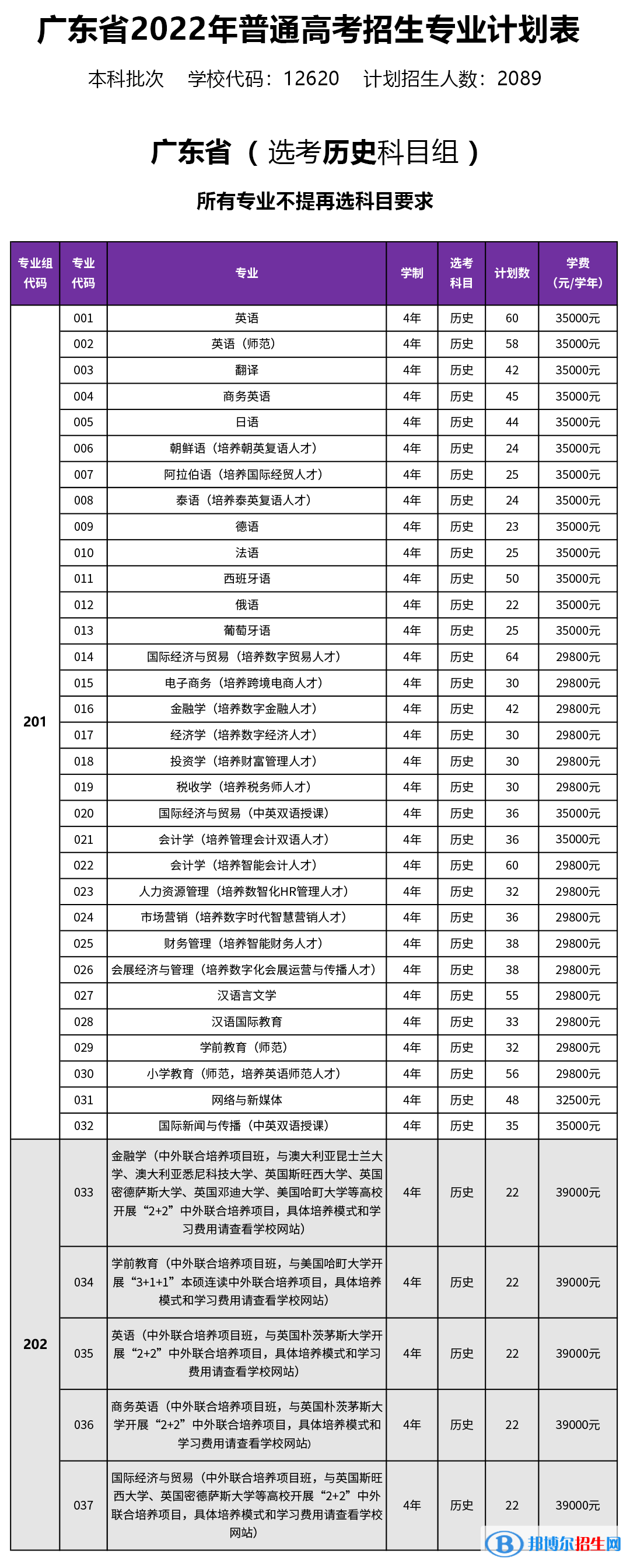 廣東外語外貿(mào)大學(xué)南國商學(xué)院開設(shè)哪些專業(yè)，廣東外語外貿(mào)大學(xué)南國商學(xué)院招生專業(yè)名單匯總-2023參考