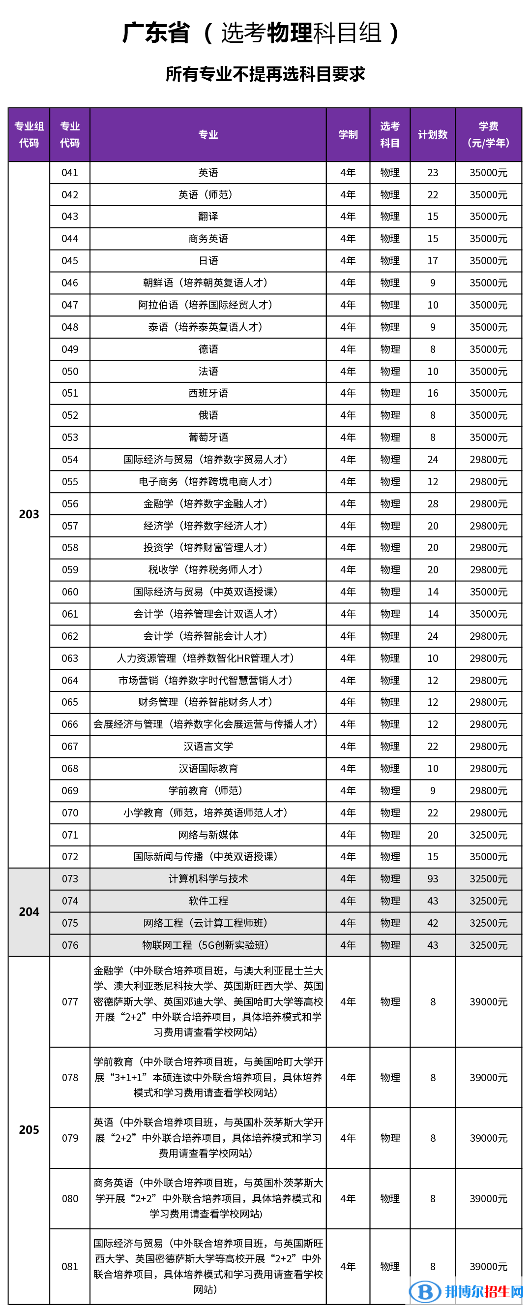 廣東外語外貿(mào)大學(xué)南國商學(xué)院開設(shè)哪些專業(yè)，廣東外語外貿(mào)大學(xué)南國商學(xué)院招生專業(yè)名單匯總-2023參考