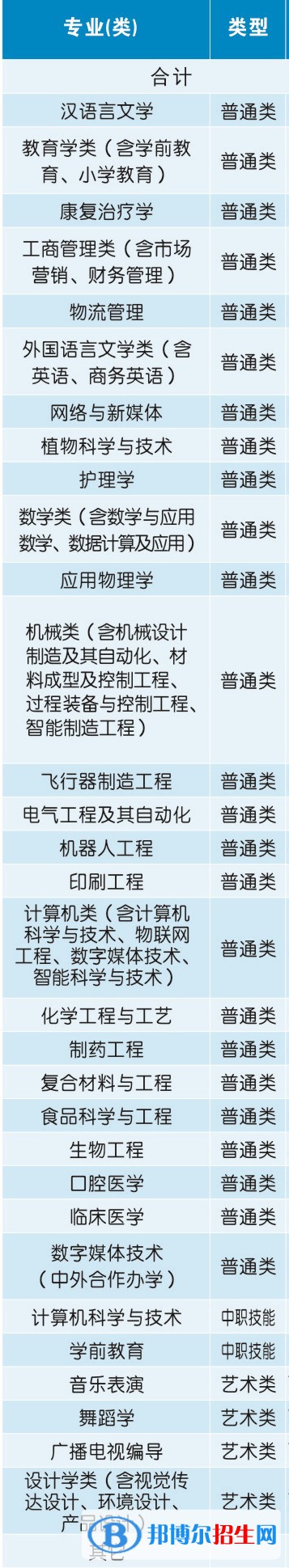 荊楚理工學(xué)院開設(shè)哪些專業(yè)，荊楚理工學(xué)院招生專業(yè)名單匯總-2023參考