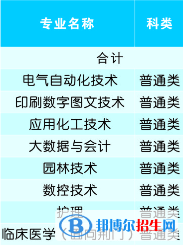 荊楚理工學(xué)院開設(shè)哪些專業(yè)，荊楚理工學(xué)院招生專業(yè)名單匯總-2023參考
