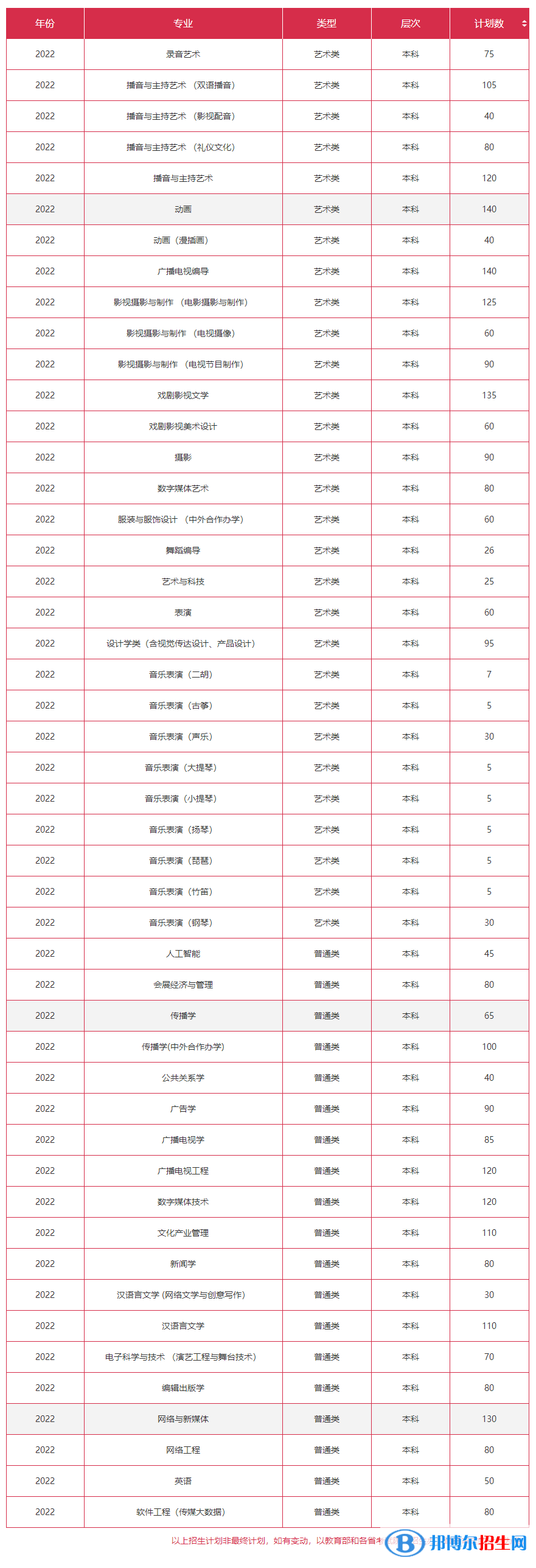 浙江傳媒學(xué)院開設(shè)哪些專業(yè)，浙江傳媒學(xué)院招生專業(yè)名單匯總-2023參考