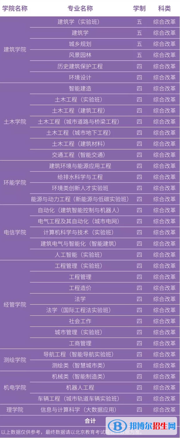 北京建筑大學(xué)開設(shè)哪些專業(yè)，北京建筑大學(xué)招生專業(yè)名單匯總-2023參考