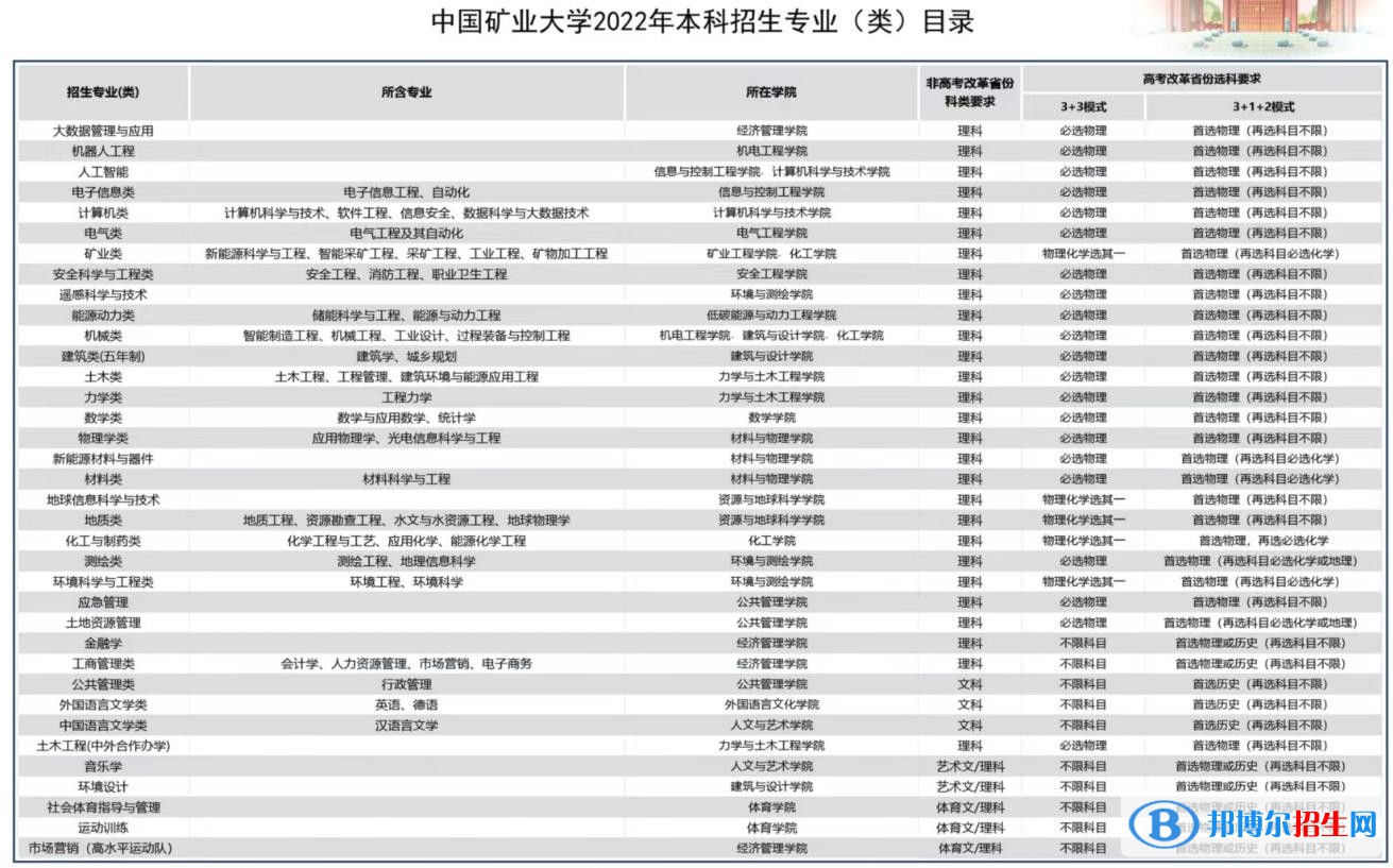 中國(guó)礦業(yè)大學(xué)有哪些專業(yè)？
