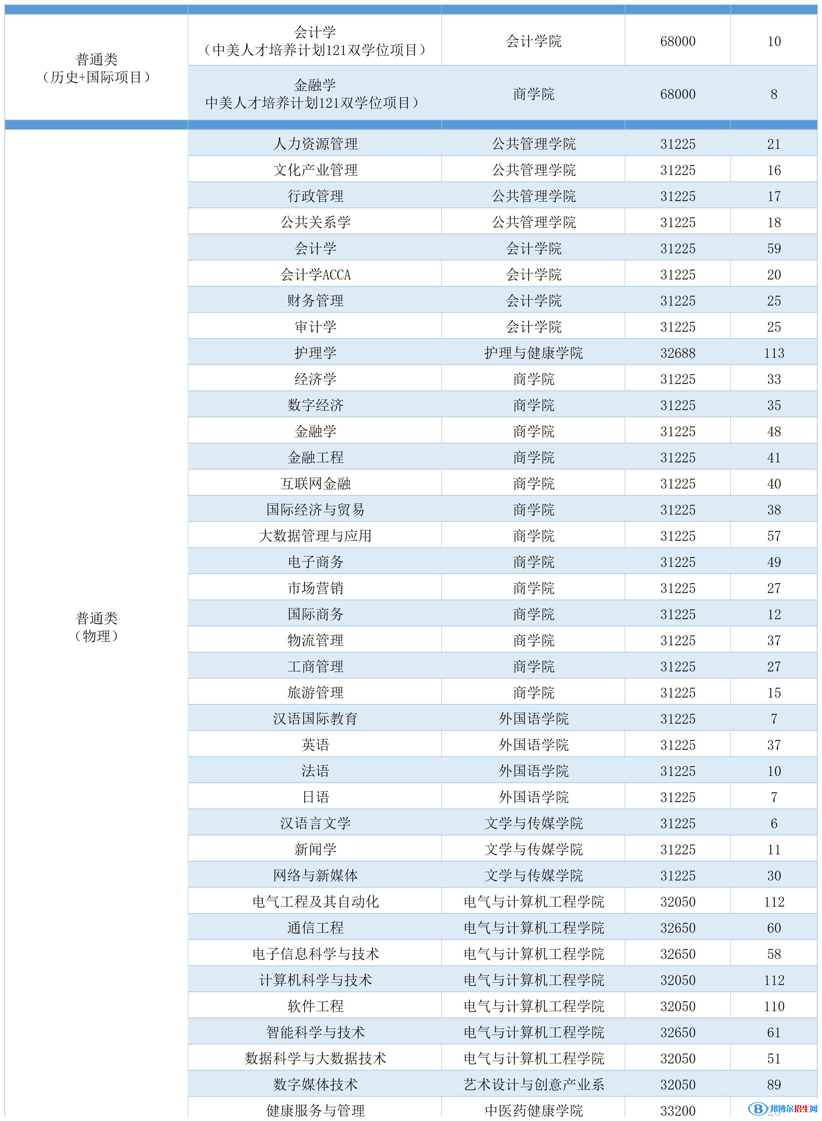 廣州南方學(xué)院開設(shè)哪些專業(yè)，廣州南方學(xué)院招生專業(yè)名單匯總-2023參考