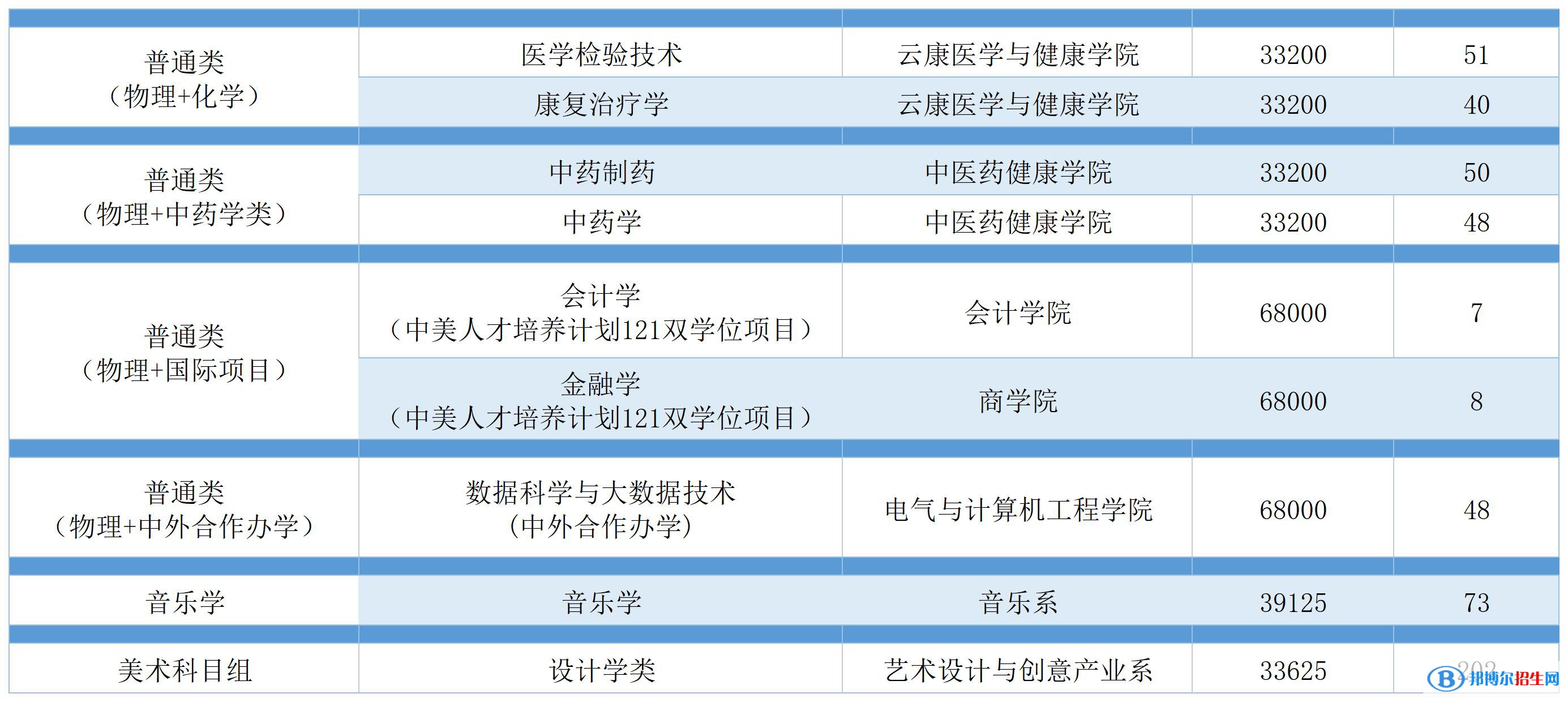 廣州南方學(xué)院開設(shè)哪些專業(yè)，廣州南方學(xué)院招生專業(yè)名單匯總-2023參考
