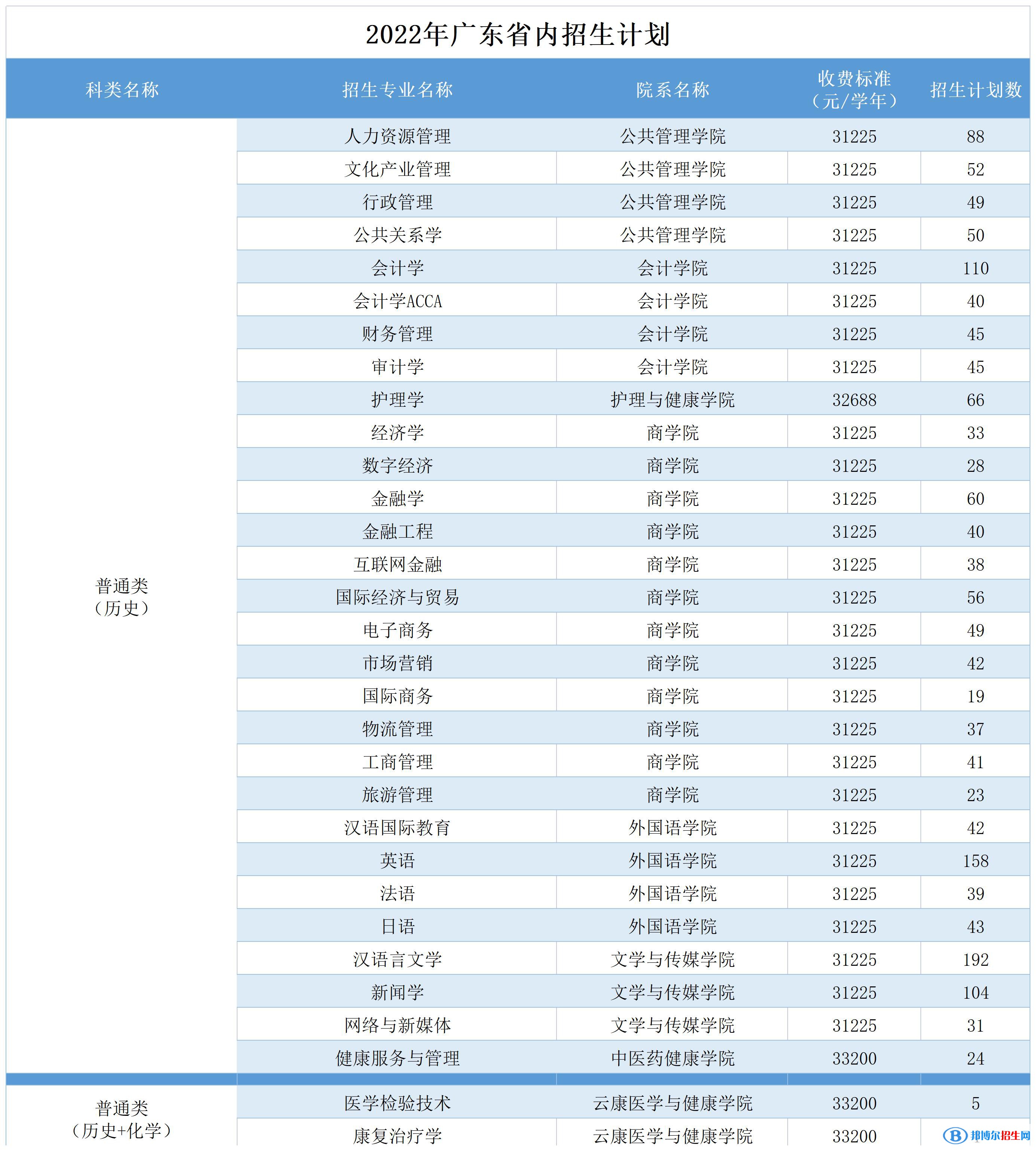 廣州南方學(xué)院開設(shè)哪些專業(yè)，廣州南方學(xué)院招生專業(yè)名單匯總-2023參考