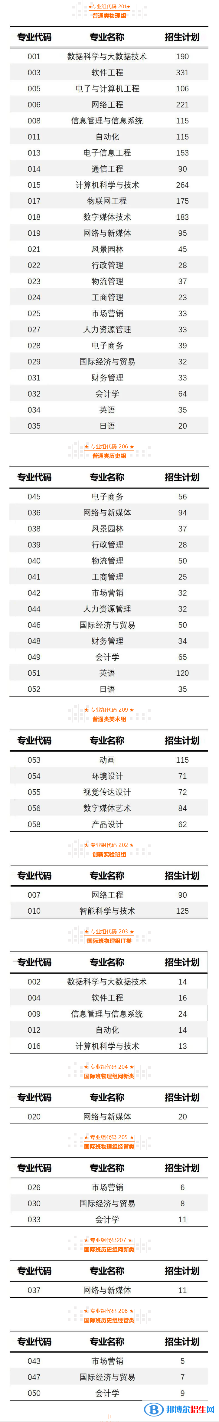 廣州軟件學(xué)院開(kāi)設(shè)哪些專業(yè)，廣州軟件學(xué)院招生專業(yè)名單匯總-2023參考