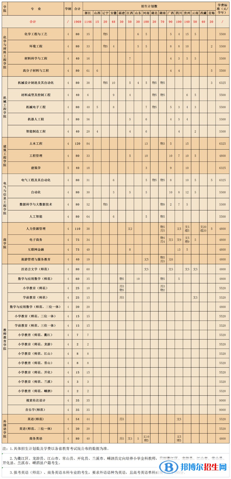 衢州學(xué)院開設(shè)哪些專業(yè)，衢州學(xué)院招生專業(yè)名單匯總-2023參考