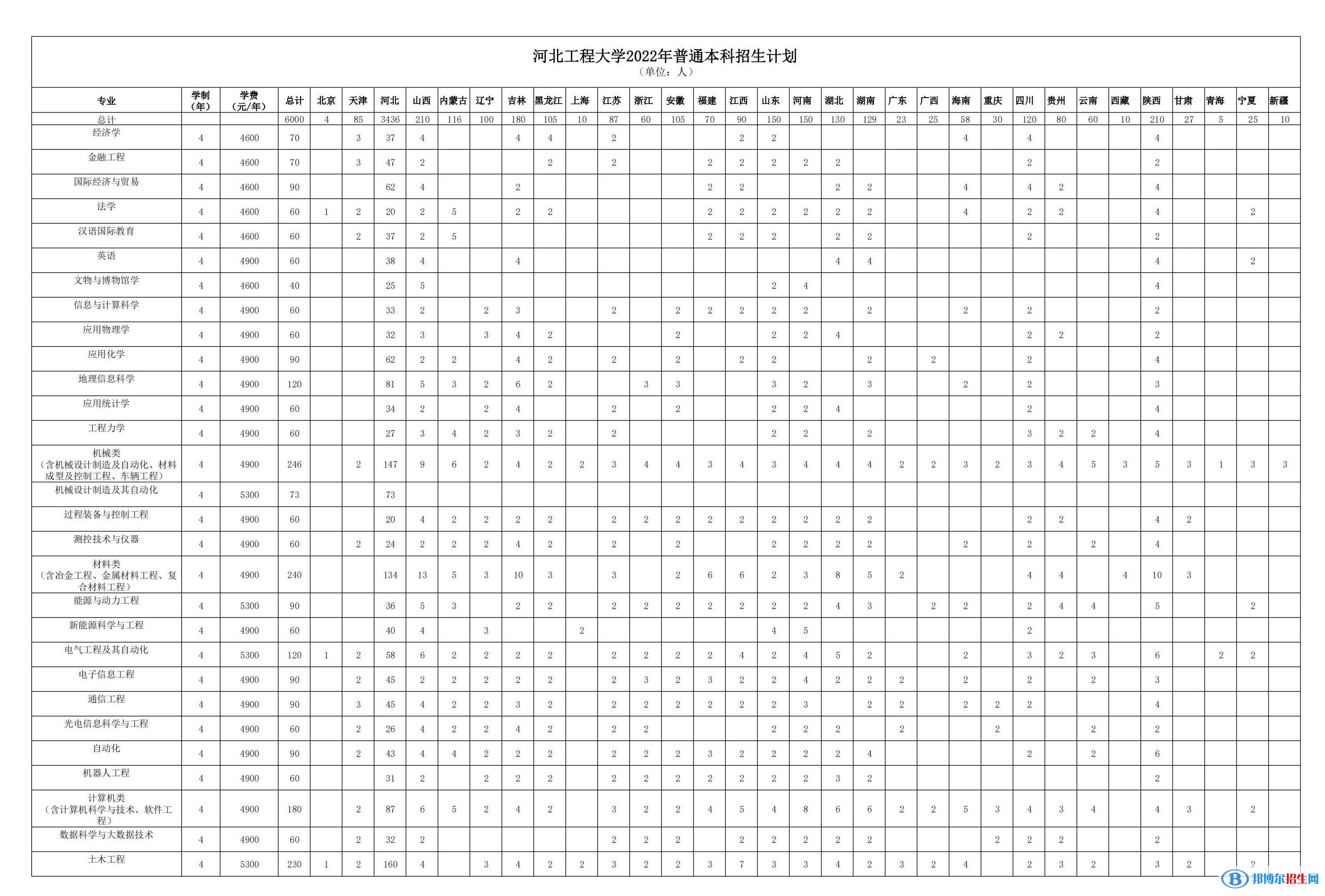 河北工程大學開設哪些專業(yè)，河北工程大學招生專業(yè)名單匯總-2023參考