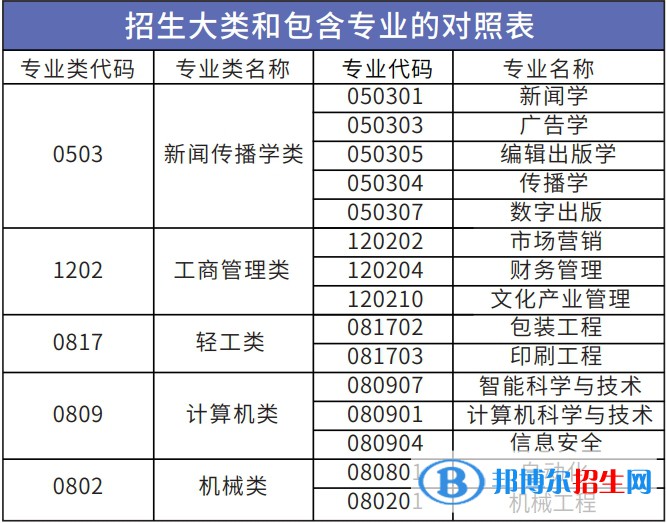 北京印刷學(xué)院開(kāi)設(shè)哪些專業(yè)，北京印刷學(xué)院招生專業(yè)名單匯總-2023參考
