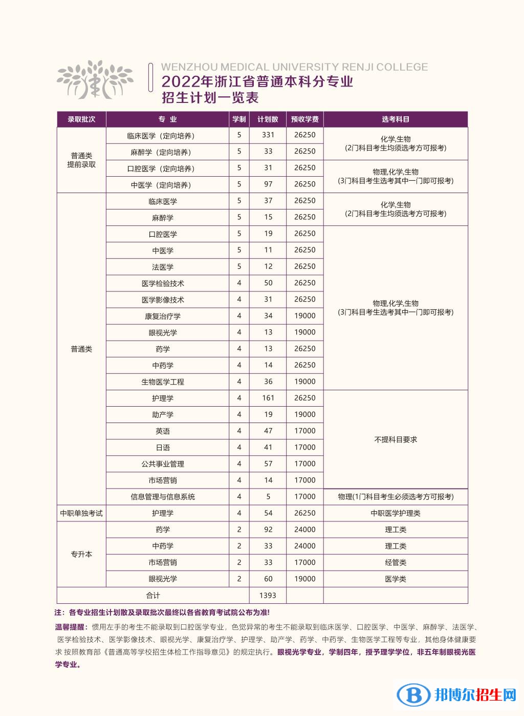 溫州醫(yī)科大學(xué)仁濟(jì)學(xué)院開(kāi)設(shè)哪些專業(yè)，溫州醫(yī)科大學(xué)仁濟(jì)學(xué)院招生專業(yè)名單匯總-2023參考