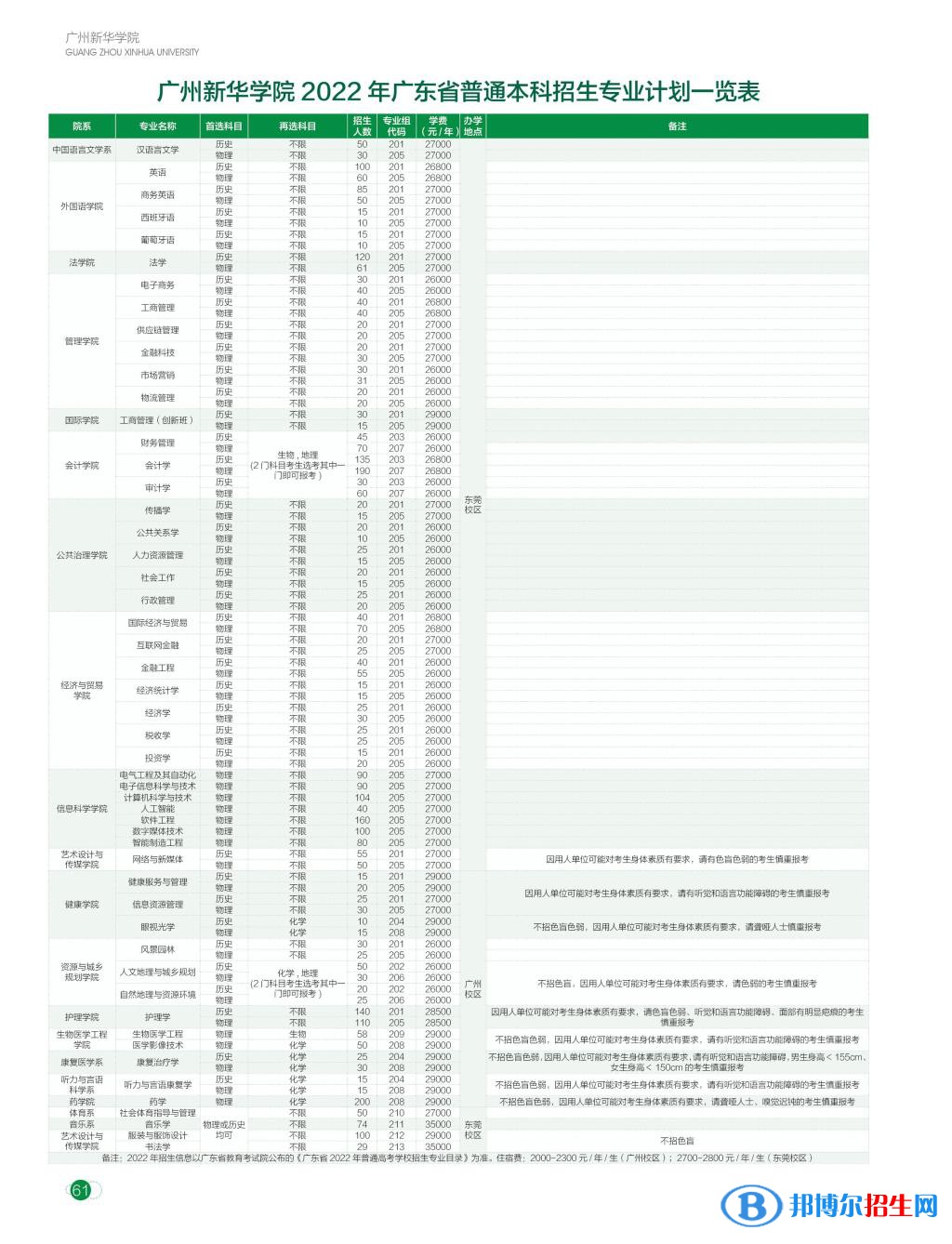 廣州新華學院開設(shè)哪些專業(yè)，廣州新華學院招生專業(yè)名單匯總-2023參考