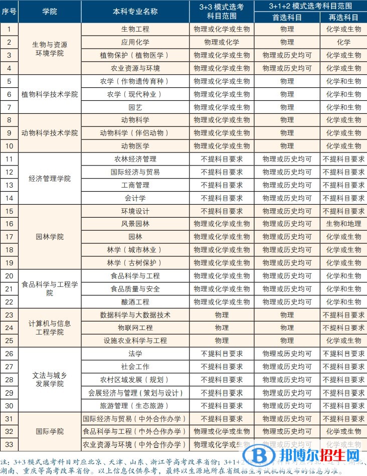 北京農(nóng)學(xué)院開(kāi)設(shè)哪些專業(yè)，北京農(nóng)學(xué)院招生專業(yè)名單匯總-2023參考