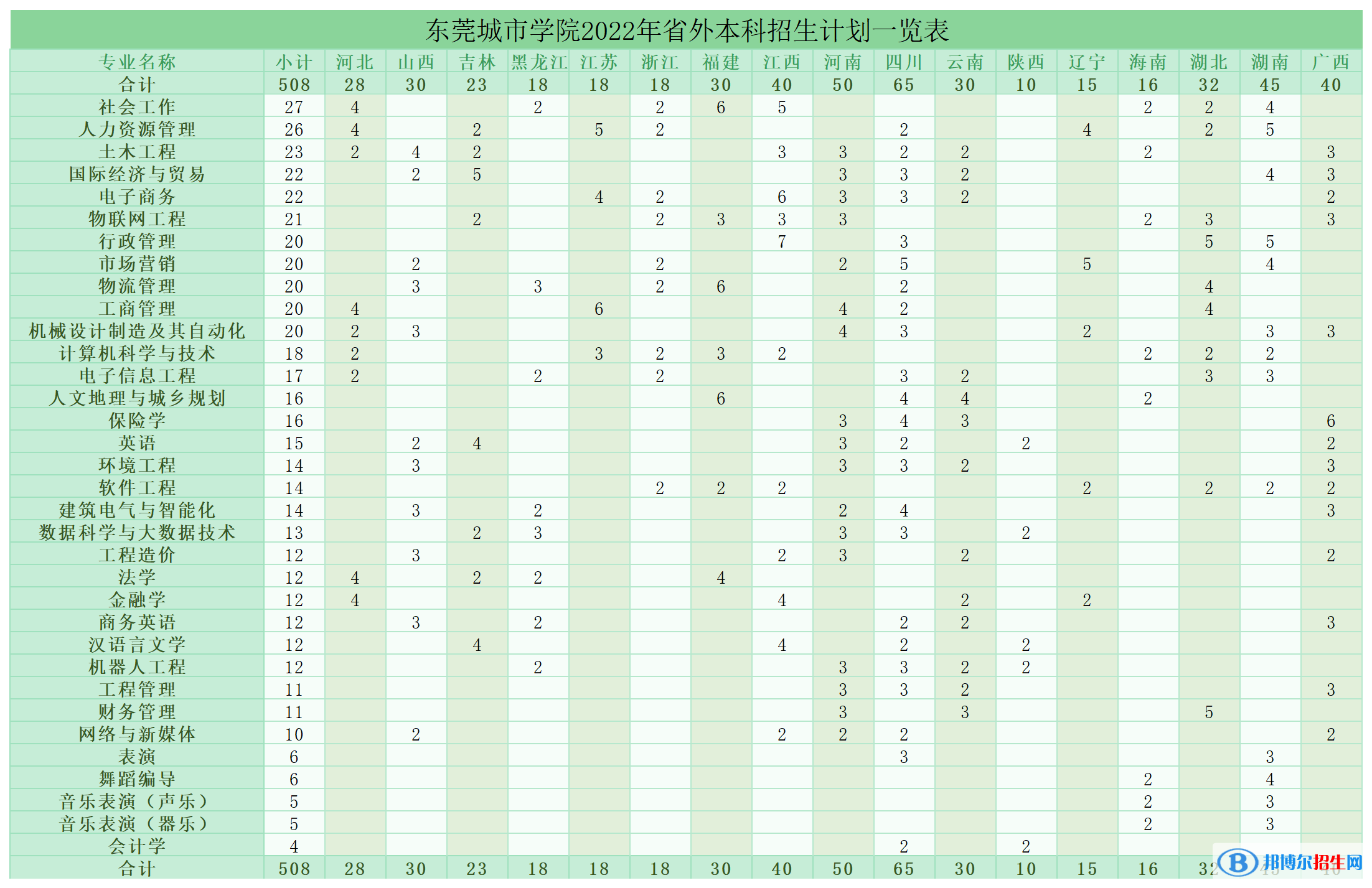 東莞城市學(xué)院開設(shè)哪些專業(yè)，東莞城市學(xué)院招生專業(yè)名單匯總-2023參考