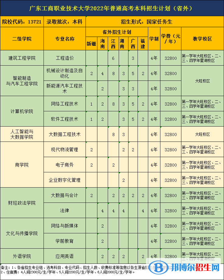 廣東工商職業(yè)技術(shù)大學(xué)開設(shè)哪些專業(yè)，廣東工商職業(yè)技術(shù)大學(xué)招生專業(yè)名單匯總-2023參考