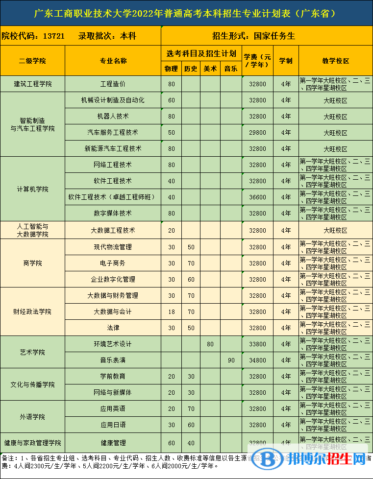 廣東工商職業(yè)技術(shù)大學(xué)開設(shè)哪些專業(yè)，廣東工商職業(yè)技術(shù)大學(xué)招生專業(yè)名單匯總-2023參考