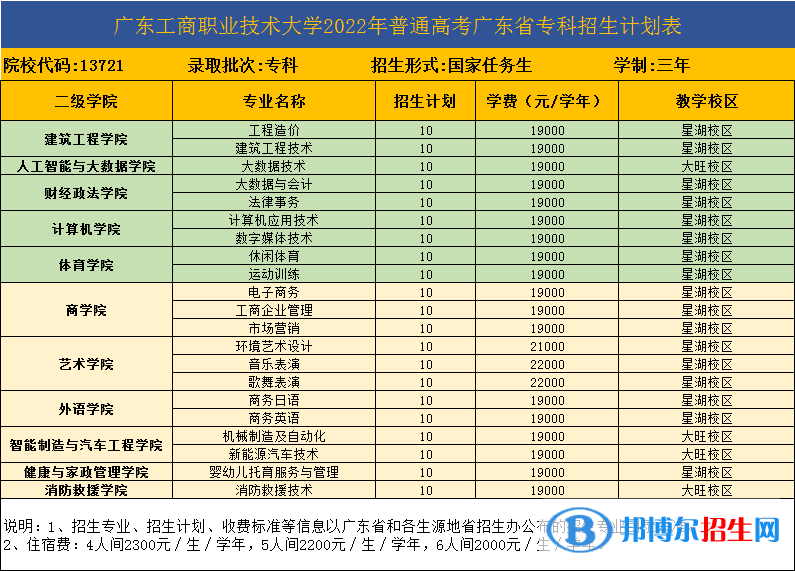 廣東工商職業(yè)技術(shù)大學(xué)開設(shè)哪些專業(yè)，廣東工商職業(yè)技術(shù)大學(xué)招生專業(yè)名單匯總-2023參考