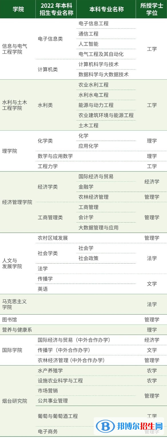 中國農(nóng)業(yè)大學(xué)開設(shè)哪些專業(yè)，中國農(nóng)業(yè)大學(xué)招生專業(yè)名單匯總-2023參考
