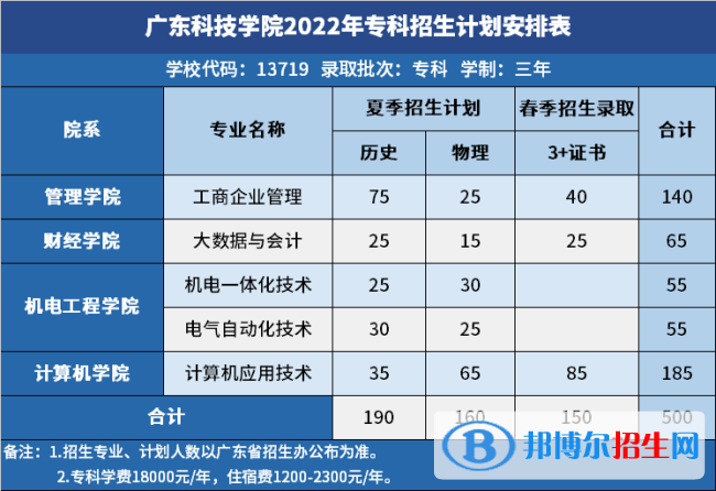 廣東科技學(xué)院開(kāi)設(shè)哪些專業(yè)，廣東科技學(xué)院招生專業(yè)名單匯總-2023參考