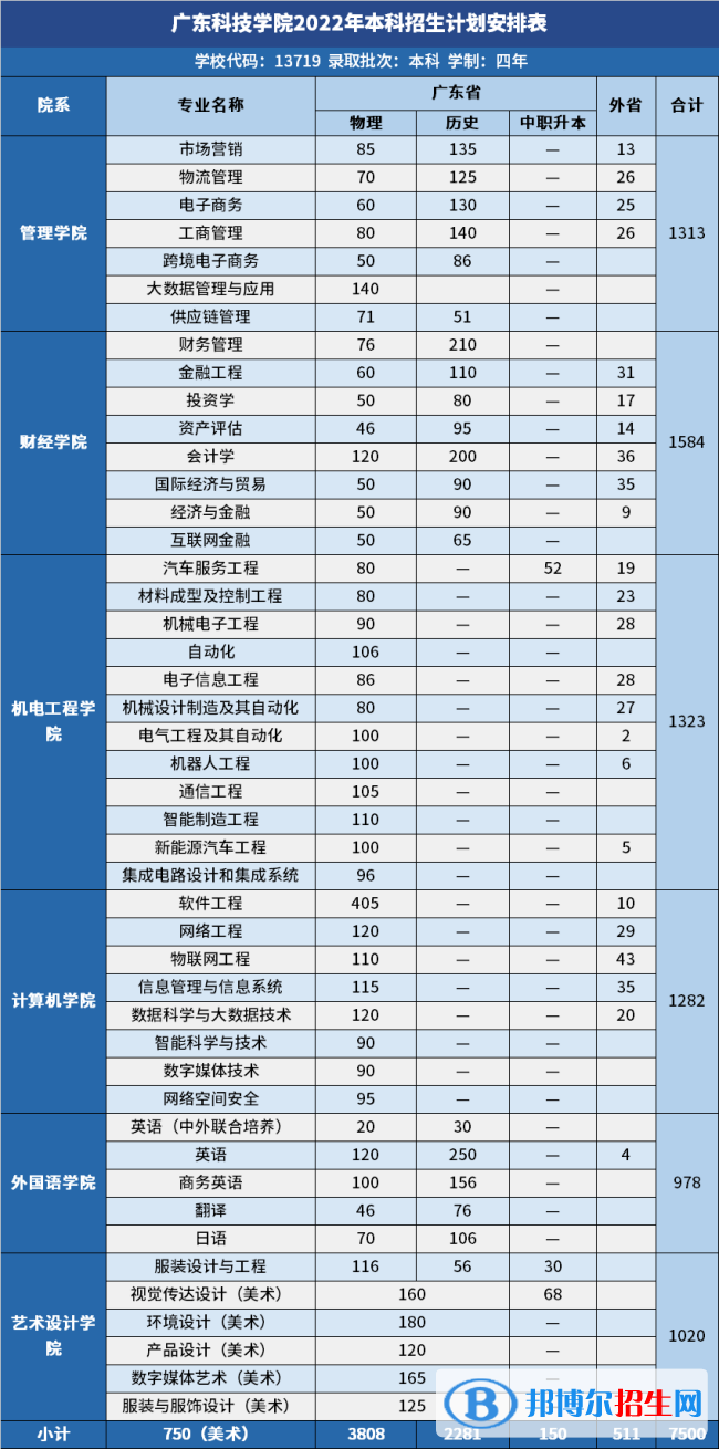 廣東科技學(xué)院開(kāi)設(shè)哪些專業(yè)，廣東科技學(xué)院招生專業(yè)名單匯總-2023參考
