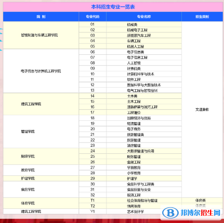 四川工業(yè)科技學(xué)院開設(shè)哪些專業(yè)，四川工業(yè)科技學(xué)院招生專業(yè)名單匯總-2023參考