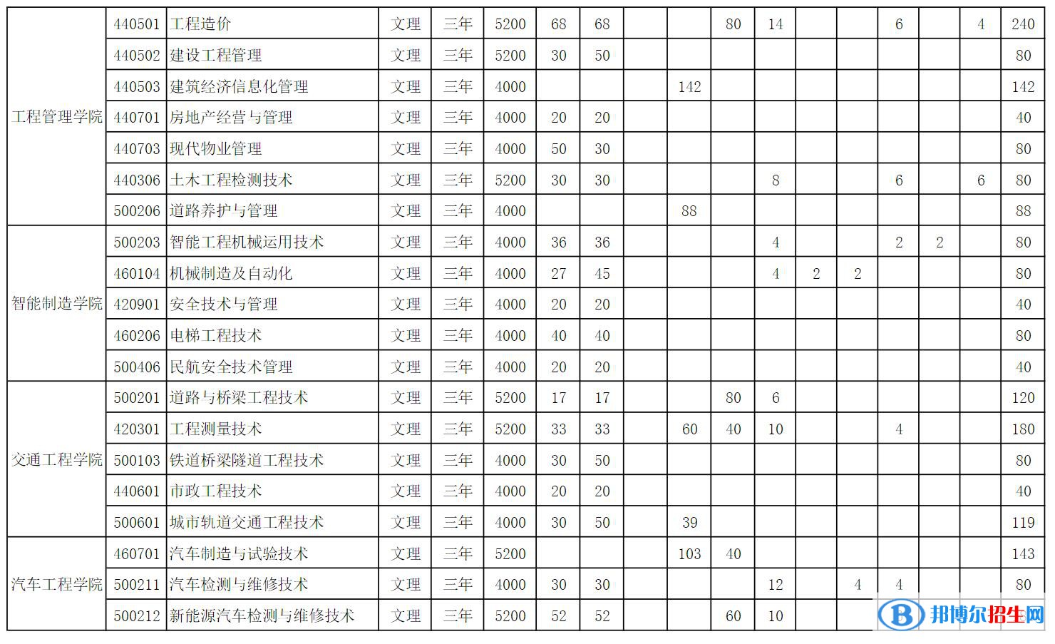 山西工程科技職業(yè)大學開設哪些專業(yè)，山西工程科技職業(yè)大學招生專業(yè)名單匯總-2023參考