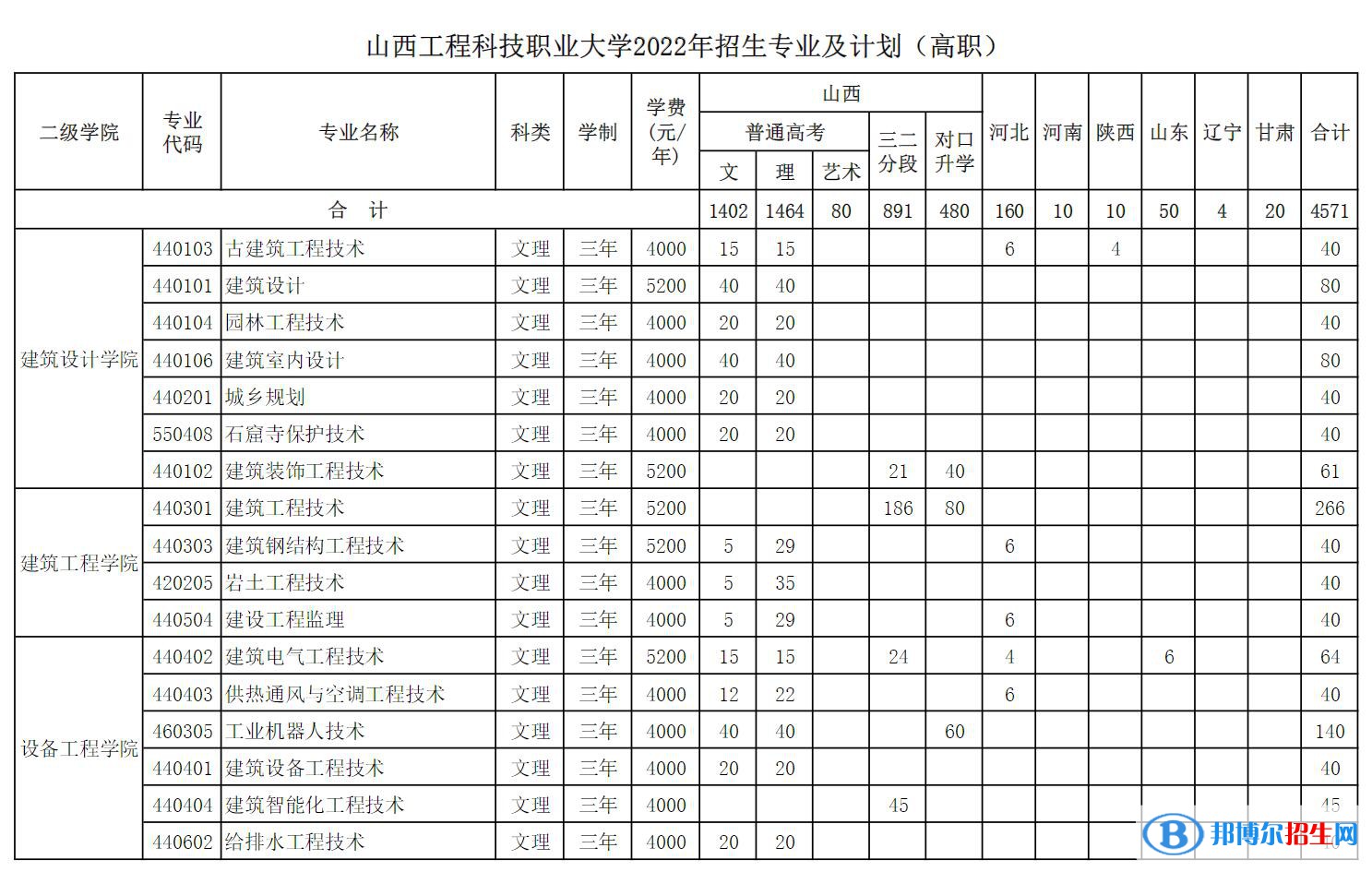 山西工程科技職業(yè)大學開設哪些專業(yè)，山西工程科技職業(yè)大學招生專業(yè)名單匯總-2023參考