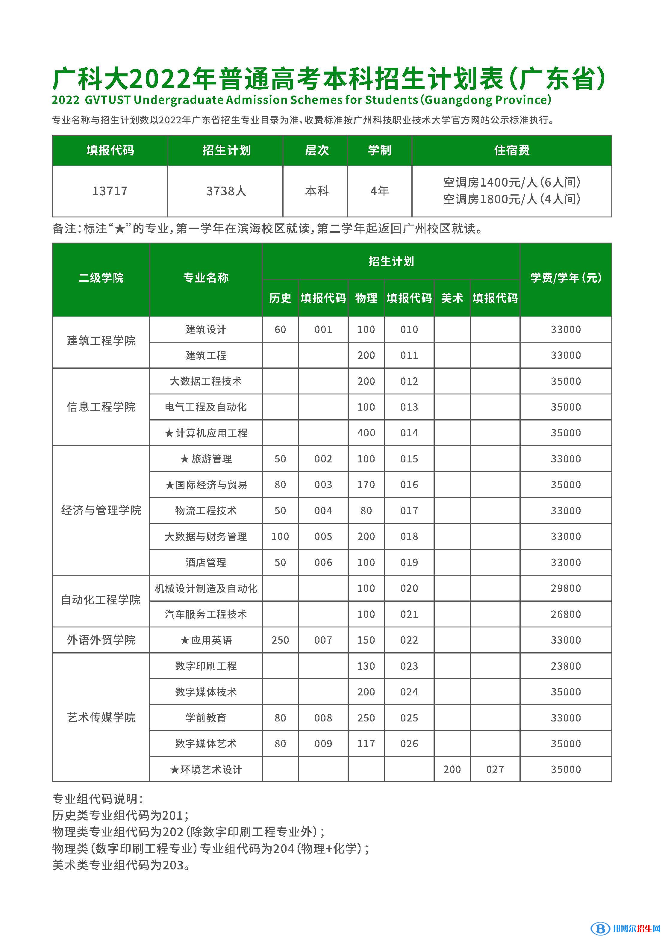 廣州科技職業(yè)技術大學開設哪些專業(yè)，廣州科技職業(yè)技術大學招生專業(yè)名單匯總-2023參考