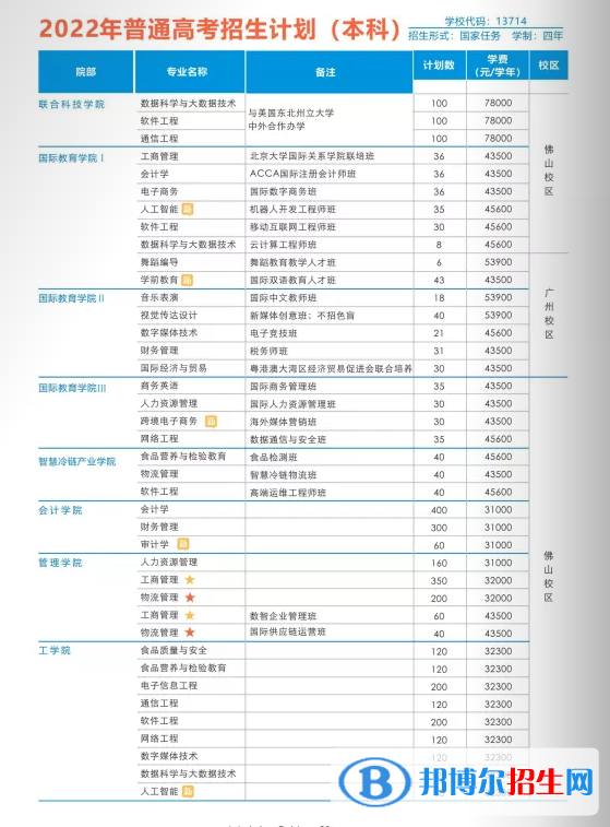 廣州工商學(xué)院開設(shè)哪些專業(yè)，廣州工商學(xué)院招生專業(yè)名單匯總-2023參考