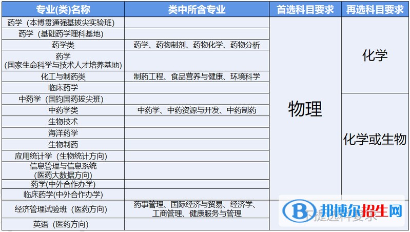 中國藥科大學有哪些專業(yè)？