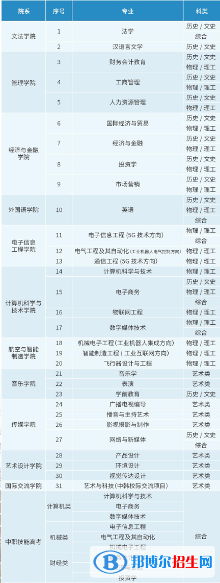 漢口學(xué)院開(kāi)設(shè)哪些專業(yè)，漢口學(xué)院招生專業(yè)名單匯總-2023參考
