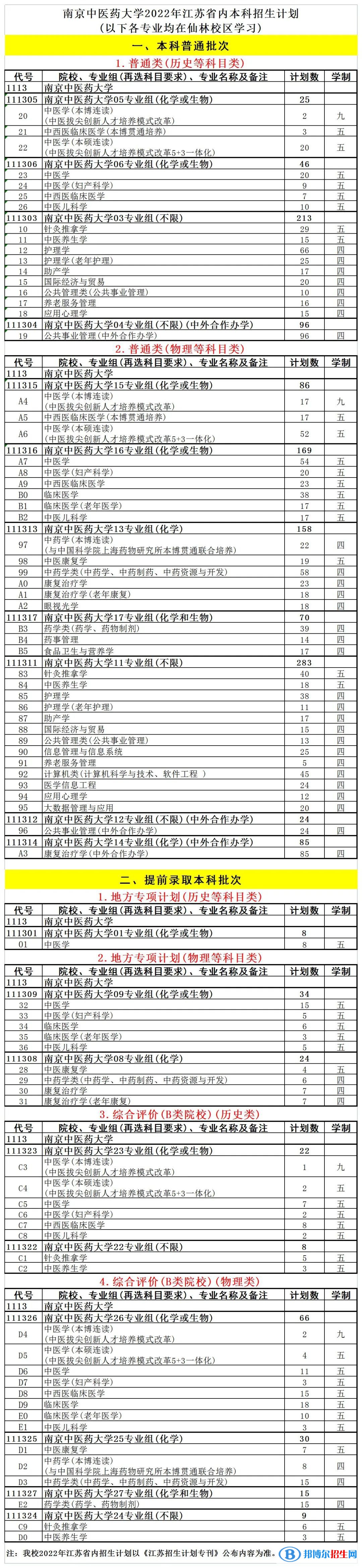 南京中醫(yī)藥大學開設(shè)哪些專業(yè)，南京中醫(yī)藥大學招生專業(yè)名單匯總-2023參考