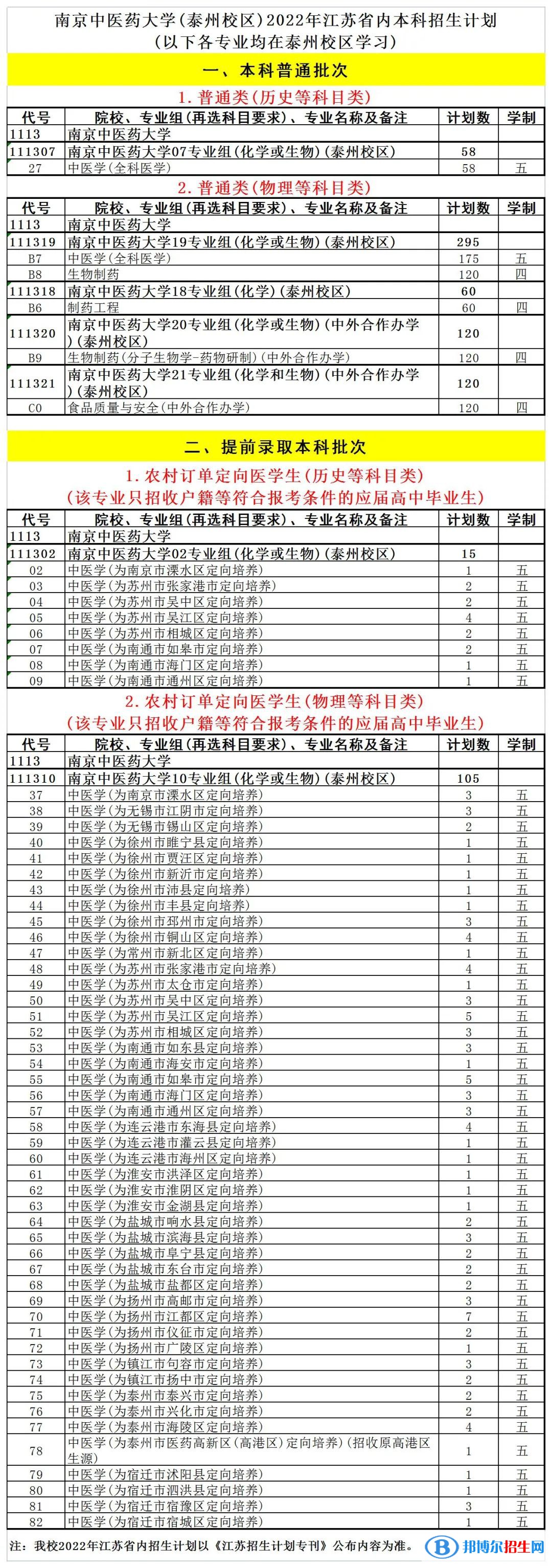 南京中醫(yī)藥大學開設(shè)哪些專業(yè)，南京中醫(yī)藥大學招生專業(yè)名單匯總-2023參考
