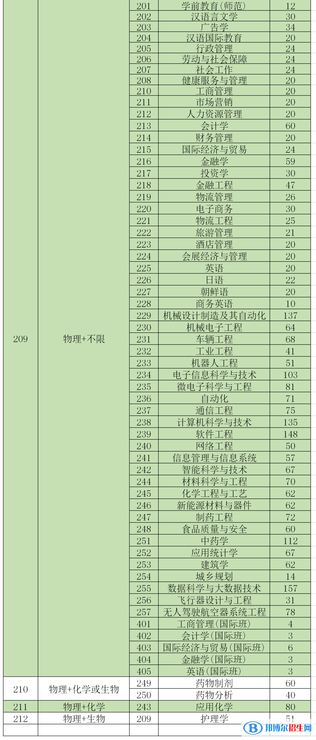 珠?？萍紝W(xué)院開設(shè)哪些專業(yè)，珠?？萍紝W(xué)院招生專業(yè)名單匯總-2023參考