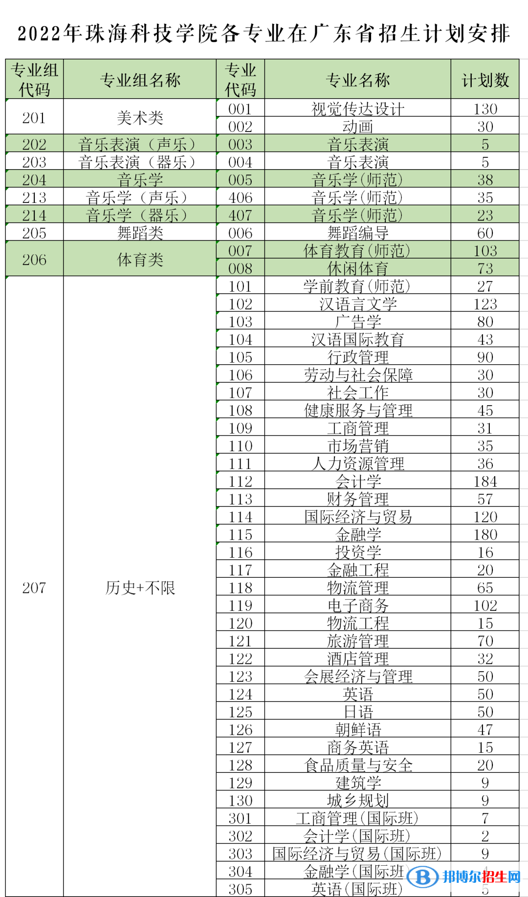 珠?？萍紝W(xué)院開設(shè)哪些專業(yè)，珠?？萍紝W(xué)院招生專業(yè)名單匯總-2023參考