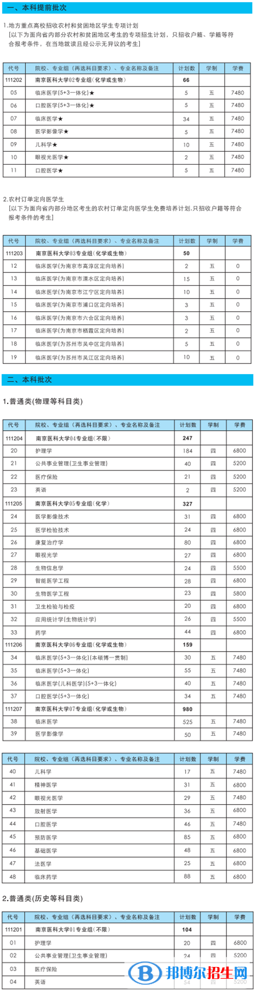 南京醫(yī)科大學(xué)開設(shè)哪些專業(yè)，南京醫(yī)科大學(xué)招生專業(yè)名單匯總-2023參考