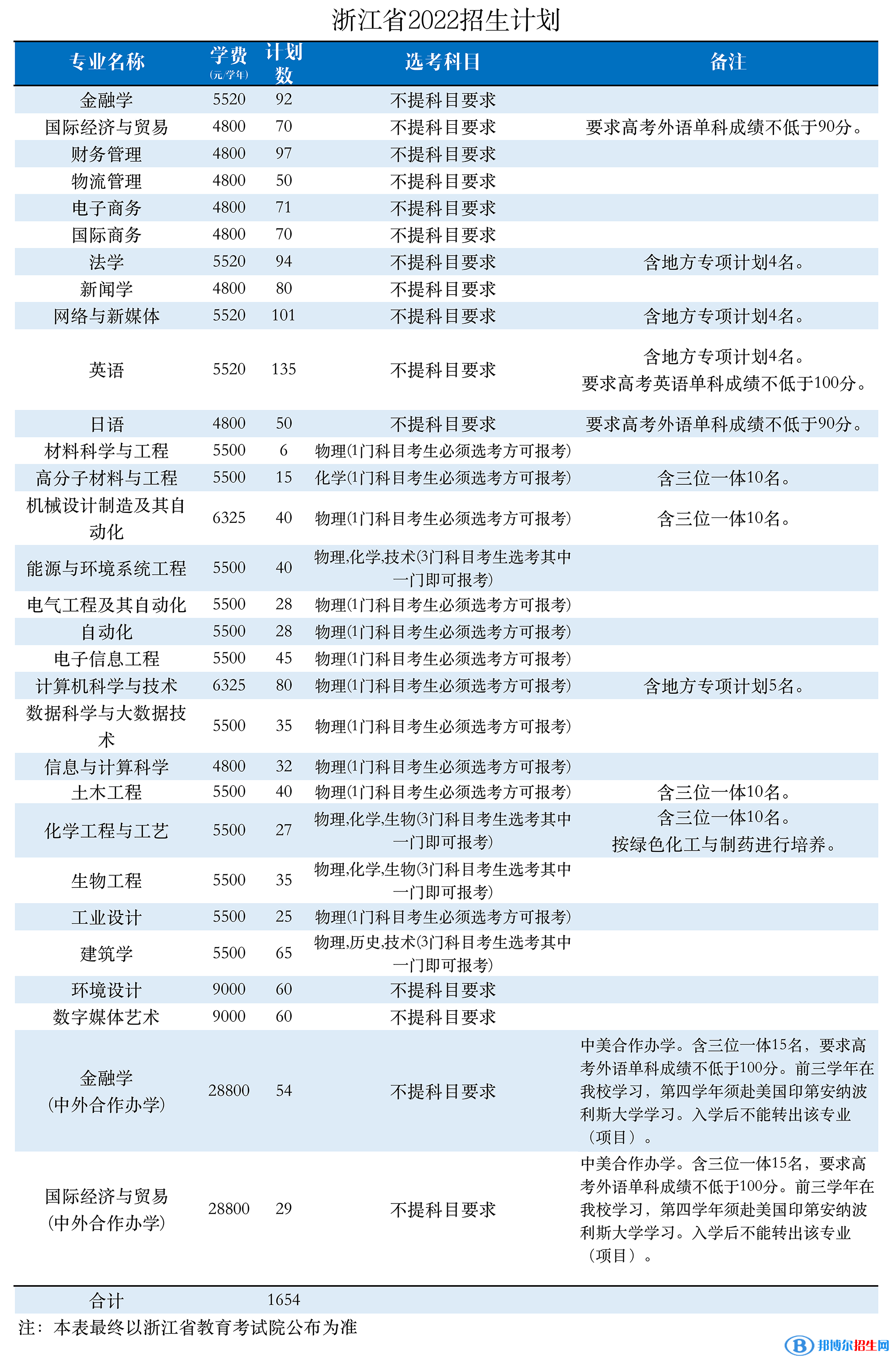 浙大寧波理工學院開設(shè)哪些專業(yè)，浙大寧波理工學院招生專業(yè)名單匯總-2023參考