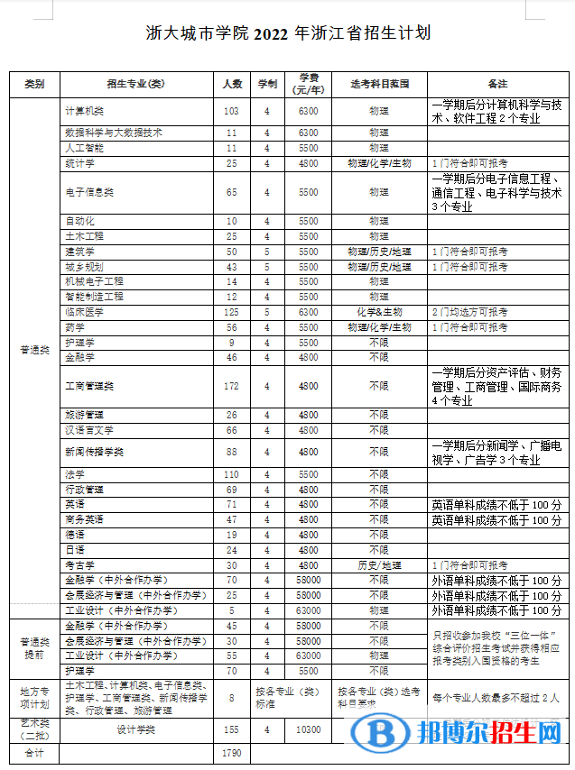 浙大城市學(xué)院有哪些專業(yè)？
