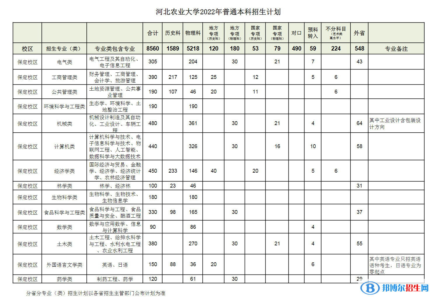 河北農(nóng)業(yè)大學開設(shè)哪些專業(yè)，河北農(nóng)業(yè)大學招生專業(yè)名單匯總-2023參考