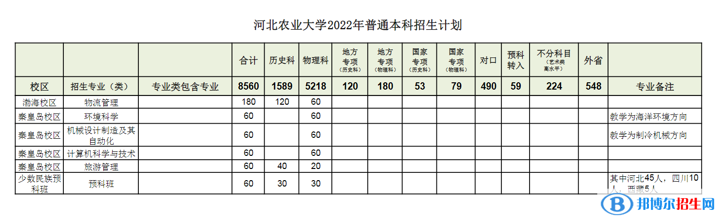 河北農(nóng)業(yè)大學開設(shè)哪些專業(yè)，河北農(nóng)業(yè)大學招生專業(yè)名單匯總-2023參考