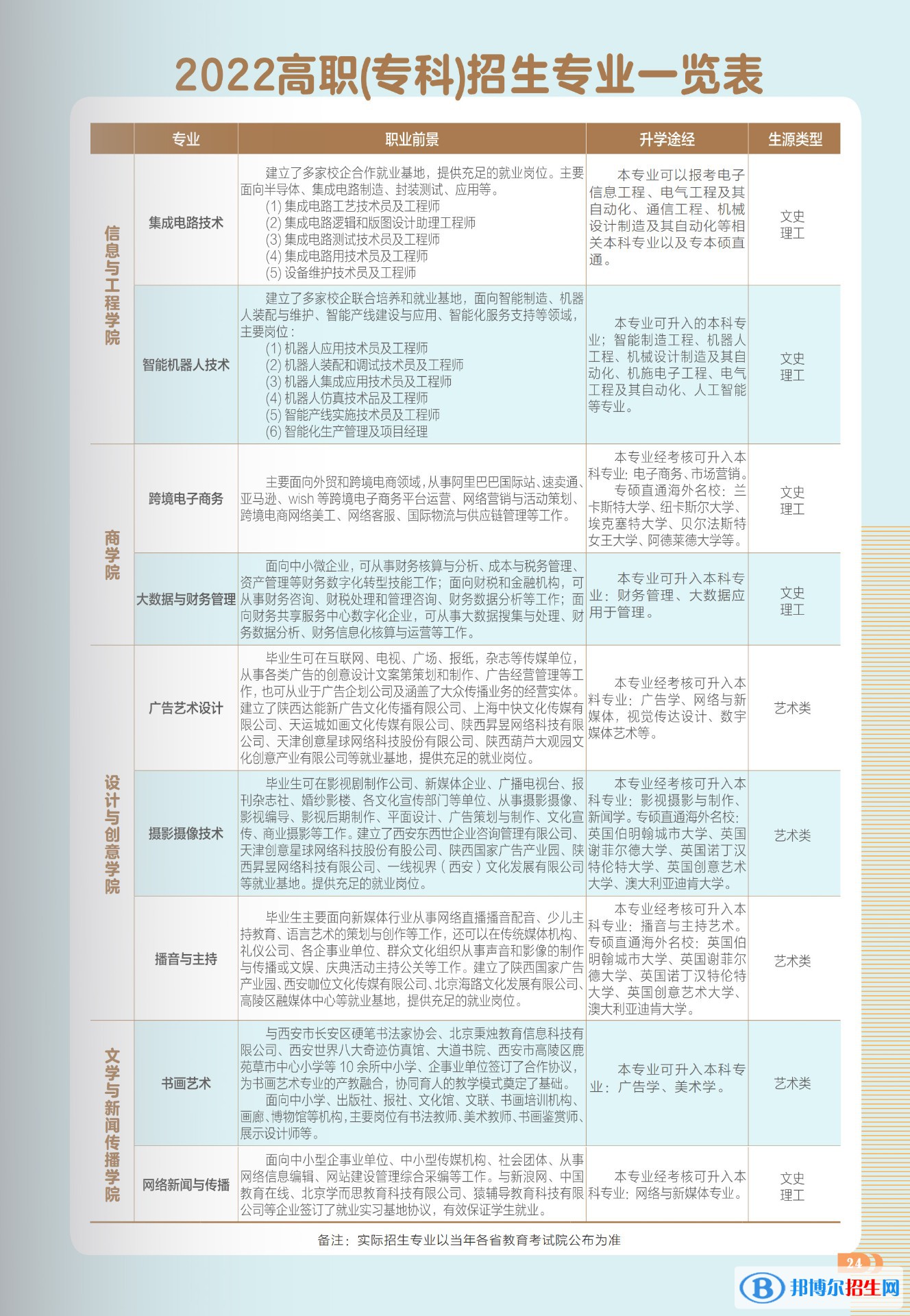 西安工商學院開設(shè)哪些專業(yè)，西安工商學院招生專業(yè)名單匯總-2023參考