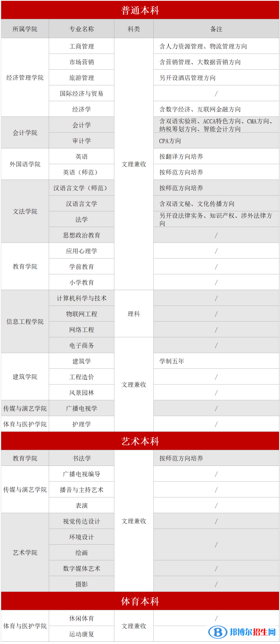 成都文理學院開設(shè)哪些專業(yè)，成都文理學院招生專業(yè)名單匯總-2023參考