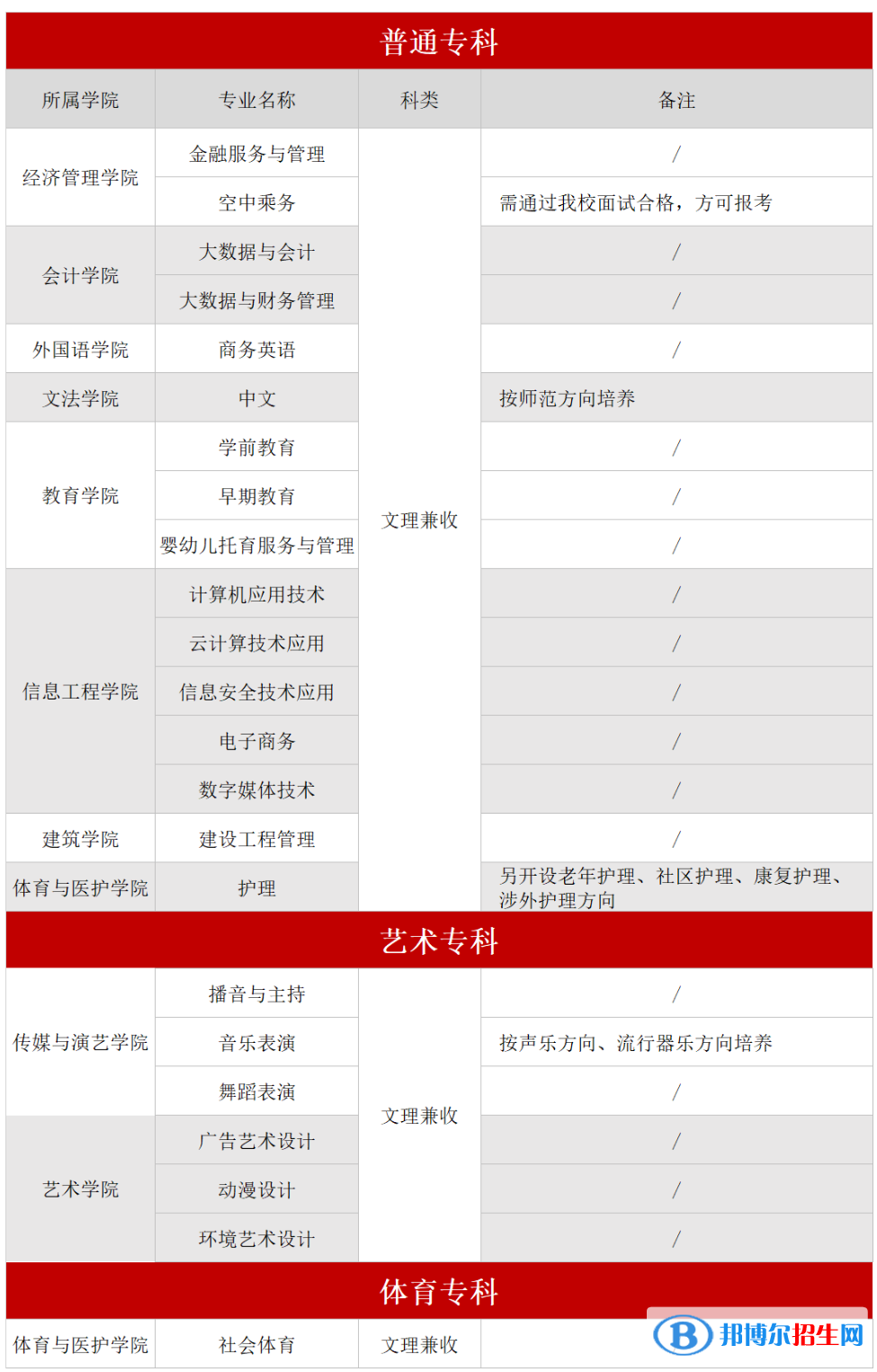 成都文理學院開設(shè)哪些專業(yè)，成都文理學院招生專業(yè)名單匯總-2023參考
