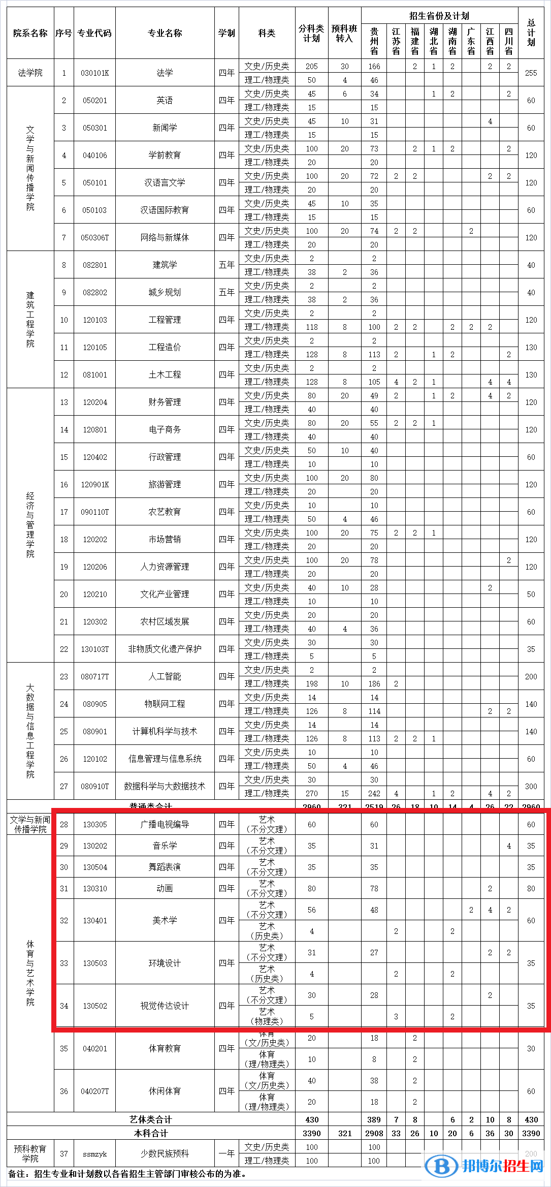 貴陽人文科技學(xué)院藝術(shù)類專業(yè)有哪些？