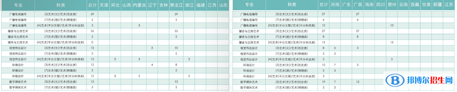 黑龍江工商學院藝術(shù)類專業(yè)有哪些？