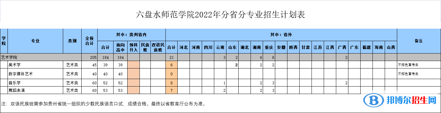 六盤水師范學(xué)院藝術(shù)類專業(yè)有哪些？