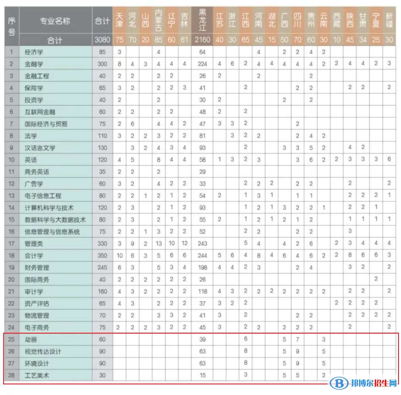 黑龍江財經(jīng)學(xué)院藝術(shù)類專業(yè)有哪些？