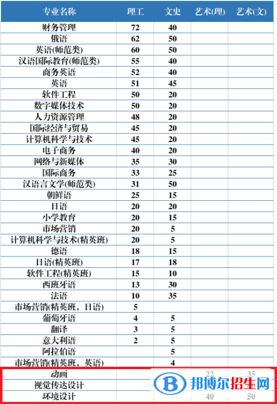 黑龍江外國語學院藝術類專業(yè)有哪些？
