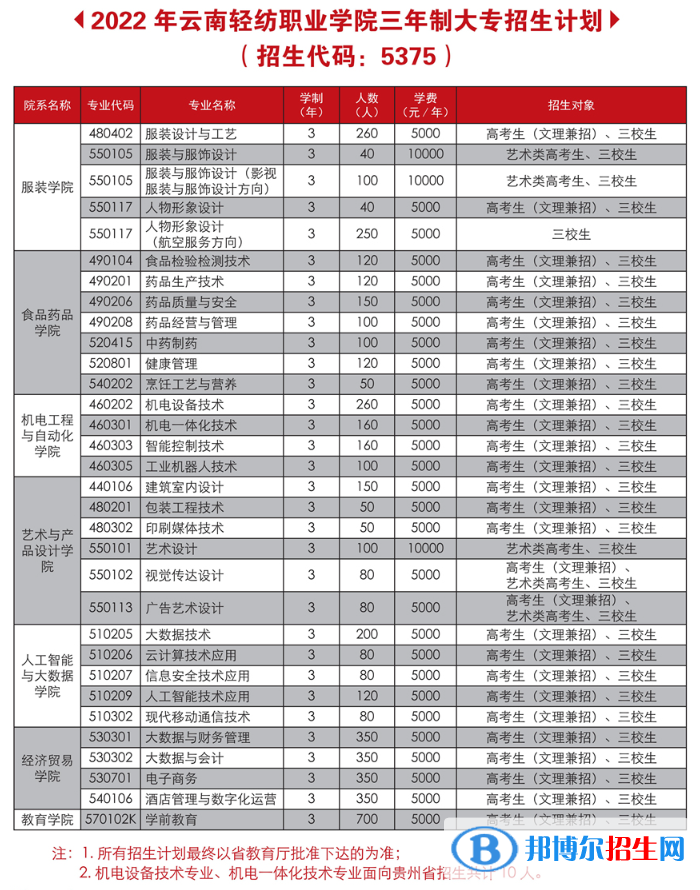 云南輕紡職業(yè)學(xué)院藝術(shù)類專業(yè)有哪些？
