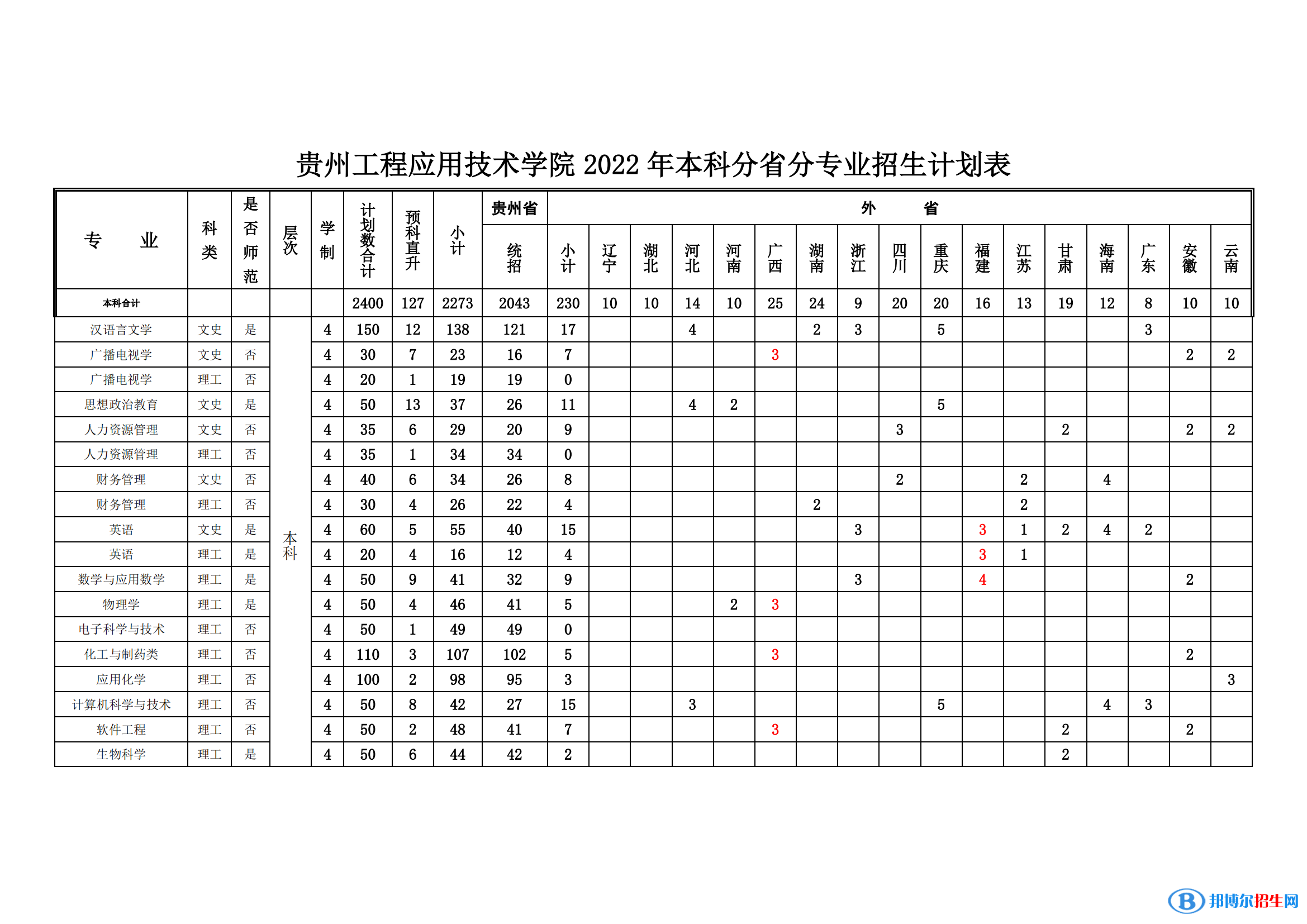貴州工程應(yīng)用技術(shù)學(xué)院藝術(shù)類專業(yè)有哪些？